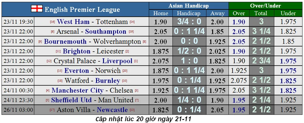 Lịch thi đấu Ngoại hạng Anh, vòng 13 ngày 23/11: Mourinho thách thức West Ham (Mới cập nhật) ảnh 3