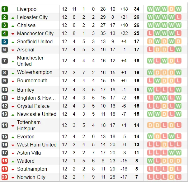 Lịch thi đấu Ngoại hạng Anh, vòng 13 ngày 23/11: Mourinho thách thức West Ham (Mới cập nhật) ảnh 5