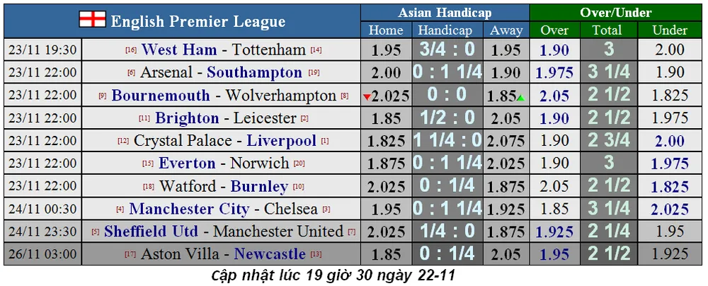 Lịch thi đấu Ngoại hạng Anh, vòng 13 ngày 23/11: Mourinho thách thức West Ham (Mới cập nhật) ảnh 2