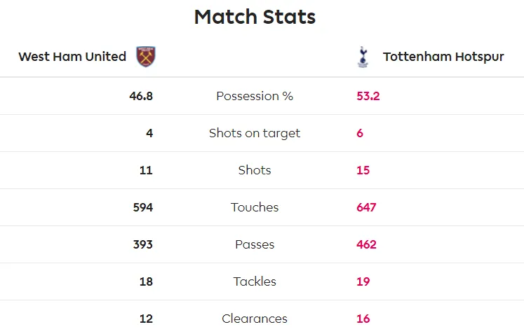 West Ham - Tottenham 2-3: Gà trống lột xác dưới tay Mourinho ảnh 10