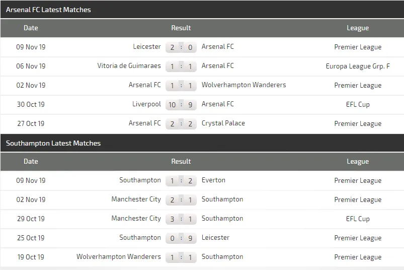 Nhận định Arsenal – Southampton: Pháo thủ tìm lại niềm vui (Mới cập nhật) ảnh 5