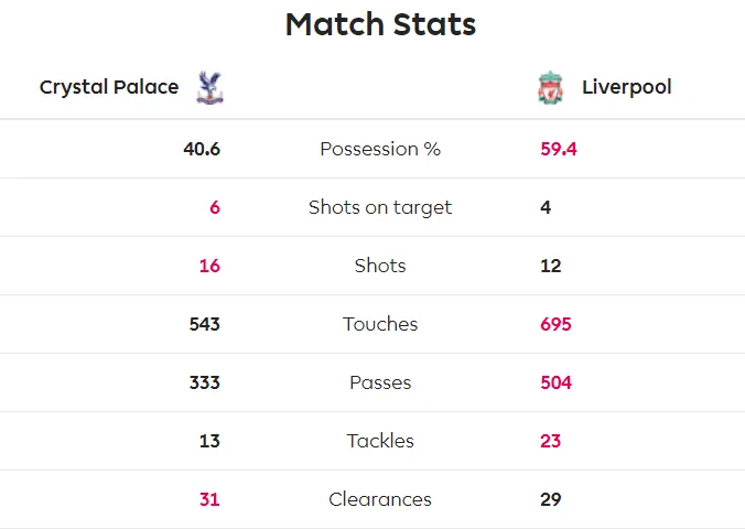 Crystal Palace - Liverpool 1-2: Sadio Mane và Firmino ghi chiến thắng khó nhọc ảnh 8