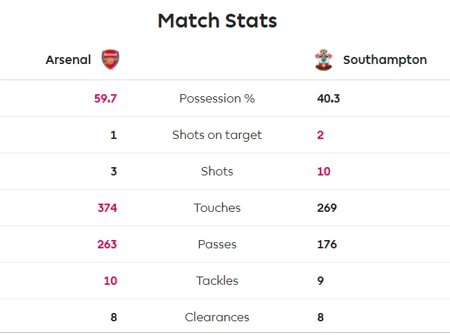 Arsenal - Southampton 2-2: Lacazette cứu nguy Pháo thủ phút 90+6 ảnh 5