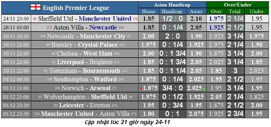 Lịch thi đấu Ngoại hạng Anh, vòng 13 ngày 23/11: Mourinho thách thức West Ham (Mới cập nhật) ảnh 1