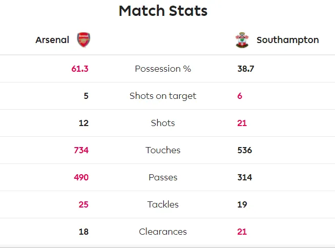 Arsenal - Southampton 2-2: Lacazette cứu nguy Pháo thủ phút 90+6 ảnh 8