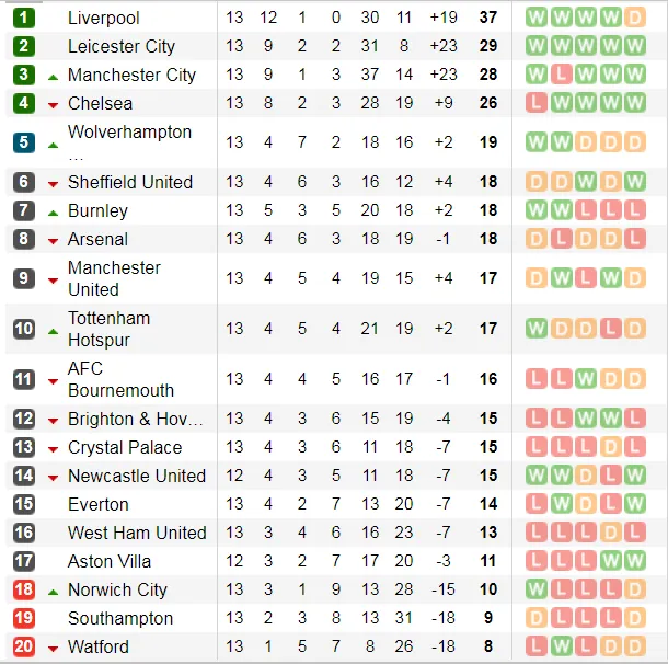 Lịch thi đấu Ngoại hạng Anh, vòng 13 ngày 25/11: Newcastle gây sốc ở Villa Park (Mới cập nhật) ảnh 5