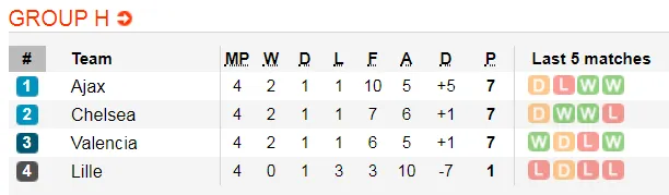 Nhận định Valencia – Chelsea: Bầy dơi buộc phải thắng The Blues (Mới cập nhật) ảnh 2