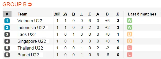 Lịch thi đấu bóng đá SEA GAMES 2019, ngày 28-11: U22 Việt Nam thắng dễ U22 Lào ảnh 2