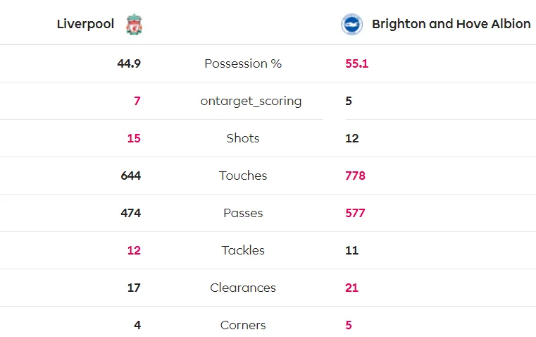 Liverpool - Brighton 2-0: Sát thủ Van Dijk giúp Liverpool bứt xa Man City 11 điểm ảnh 11