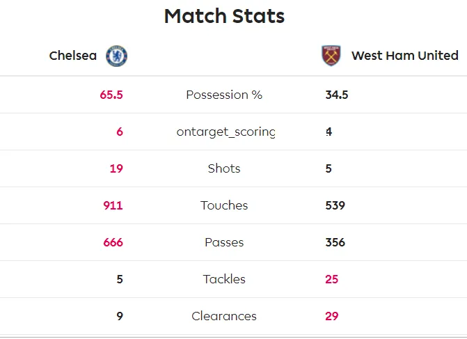 Chelsea - West Ham 0-1: Chelsea thua sốc West Ham trên sân nhà ảnh 8