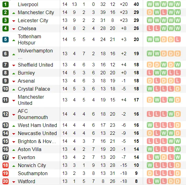 Kết quả Xếp hạng giải Ngoại hạng Anh ngày 30-11: Man City vấp ngã, Liverpool bứt phá ảnh 2