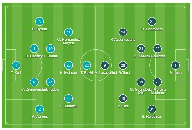 Norwich City - Arsenal 2-2: Aubameyang cứu nguy Pháo thủ ảnh 1