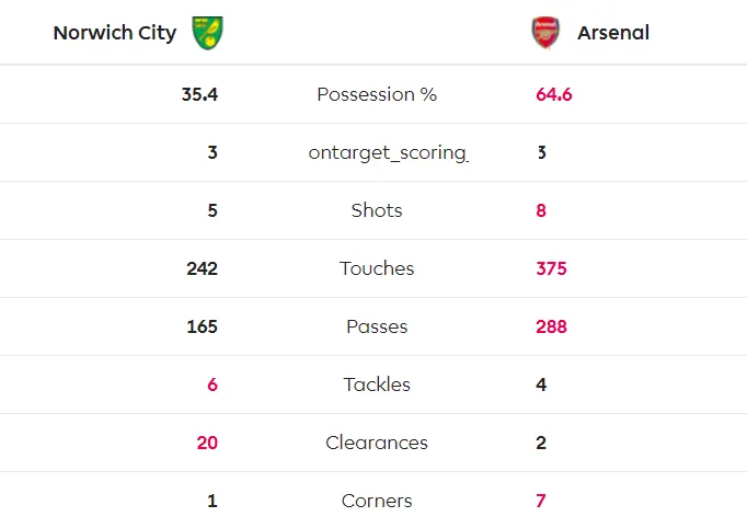 Norwich City - Arsenal 2-2: Aubameyang cứu nguy Pháo thủ ảnh 6