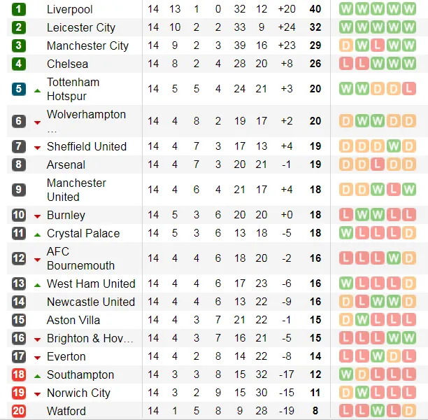 Lịch thi đấu Ngoại hạng Anh, vòng 14 ngày 4-12: Mourinho trở lại Old Trafford (Mới cập nhật) ảnh 4