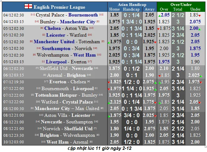 Lịch thi đấu Ngoại hạng Anh, vòng 14 ngày 4-12: Mourinho trở lại Old Trafford (Mới cập nhật) ảnh 2