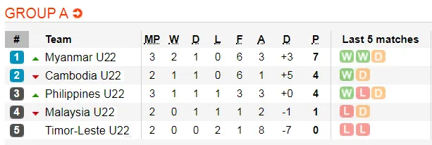 Lịch thi đấu bóng đá SEA GAMES 2019, ngày 2-12: U22 Myanmar quyết thắng để... né Việt Nam (Cập nhật) ảnh 3