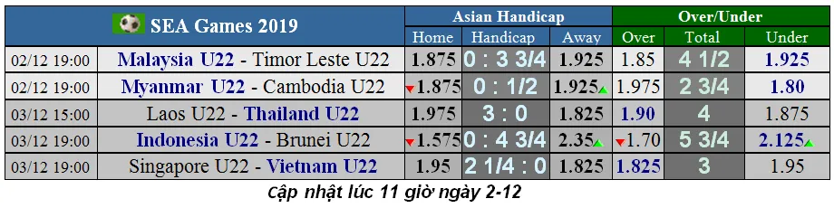 Lịch thi đấu bóng đá SEA GAMES 2019, ngày 2-12: U22 Myanmar quyết thắng để... né Việt Nam (Cập nhật) ảnh 1