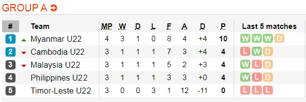 Lịch thi đấu bóng đá SEA GAMES 2019, ngày 3-12: U22 Việt Nam chấp Singapore 2 trái ảnh 3