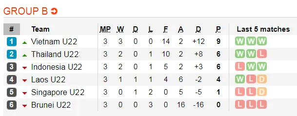 Lịch thi đấu bóng đá SEA GAMES 2019, ngày 3-12: U22 Việt Nam chấp Singapore 2 trái ảnh 4