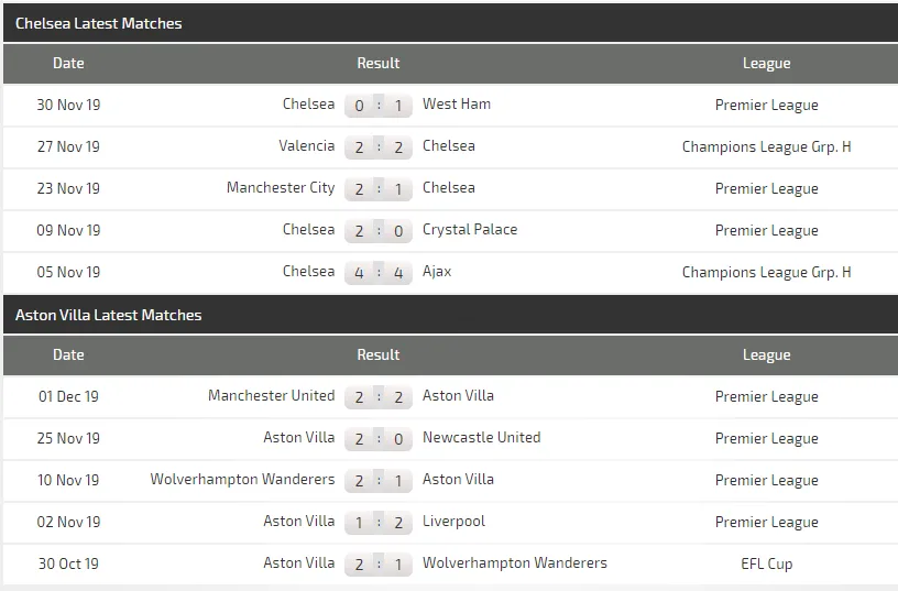 Nhận định Chelsea – Aston Villa: Lampard chờ Tammy Abraham trở lại (Mới cập nhật) ảnh 5