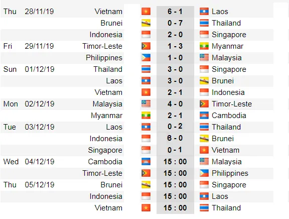 Lịch thi đấu bóng đá SEA GAMES 2019, ngày 4-12: Philippines rộng đường vào bán kết ảnh 2