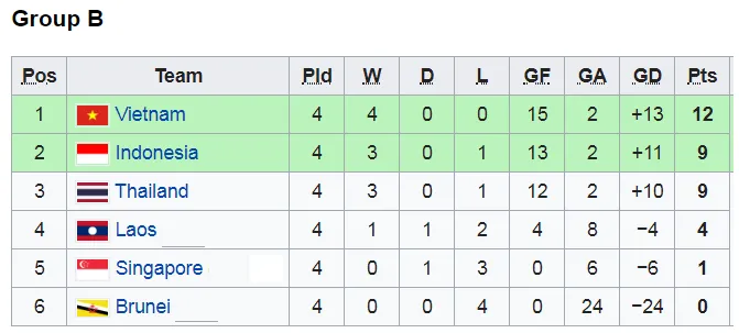 Lịch thi đấu bóng đá SEA GAMES 2019, ngày 4-12: Philippines rộng đường vào bán kết ảnh 4