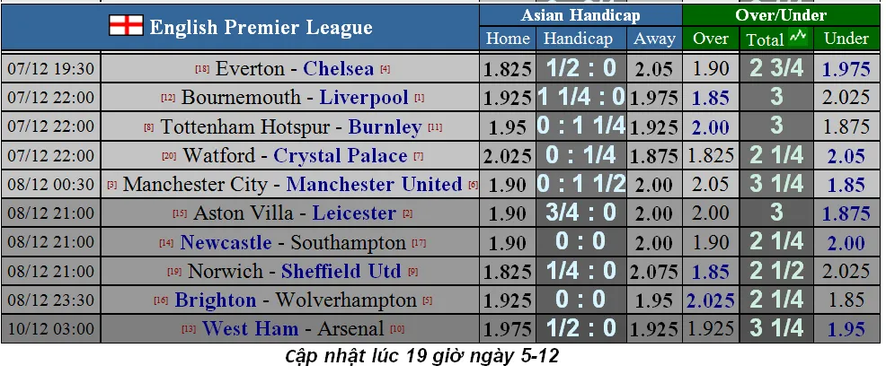 Lịch thi đấu Ngoại hạng Anh, ngày 7-12: Trận derby thành Manchester (Mới cập nhật) ảnh 2