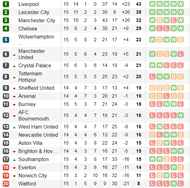 Lịch thi đấu Ngoại hạng Anh, ngày 7-12: Trận derby thành Manchester (Mới cập nhật) ảnh 3