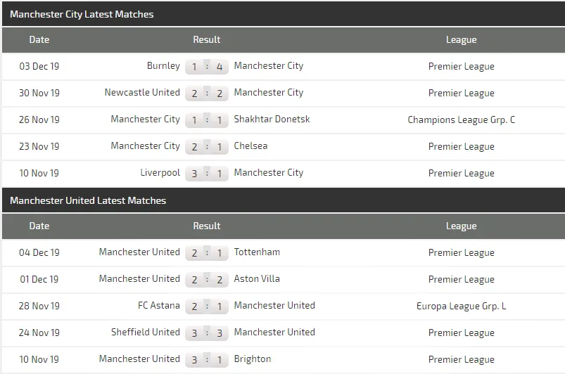 Nhận định Man City – Man United: Pep Guardiola quyết vùi dập Ole Solskjaer (Mới cập nhật) ảnh 6