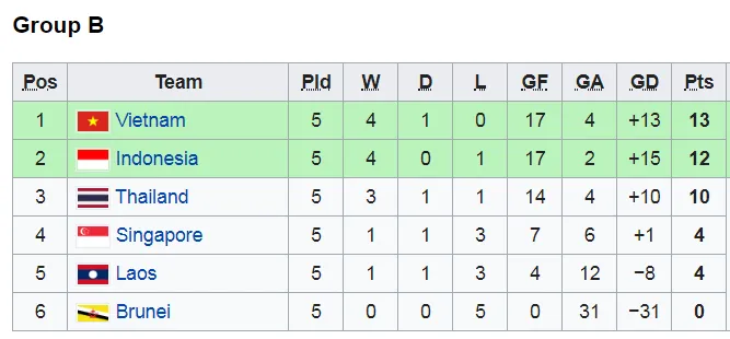 Lịch thi đấu SEA GAMES 2019, ngày 5-12: Vòng bán kết, U22 Việt Nam trên cơ Campuchia (Mới cập nhật) ảnh 4