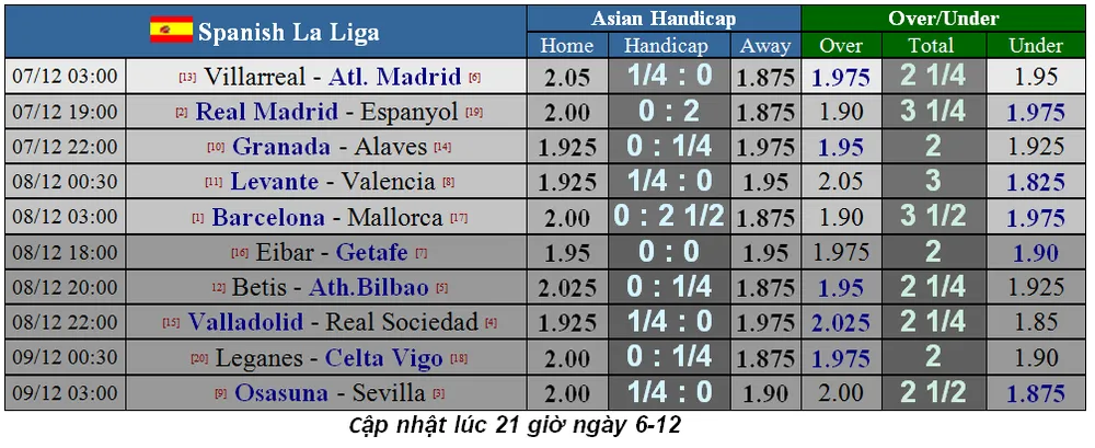 Lịch thi đấu Liga và Serie A ngày 7-12: Khi Lazio phục kích Juventus ảnh 1