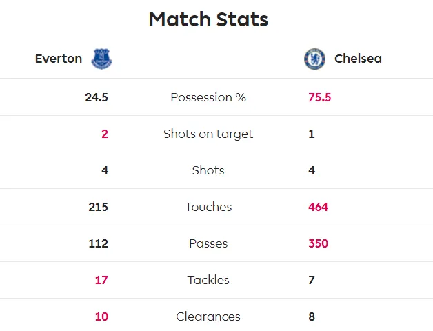 Everton - Chelsea 3-1: Calvert-Lewin nhấn chìm The Blues để đền ơn Ferguson ảnh 5