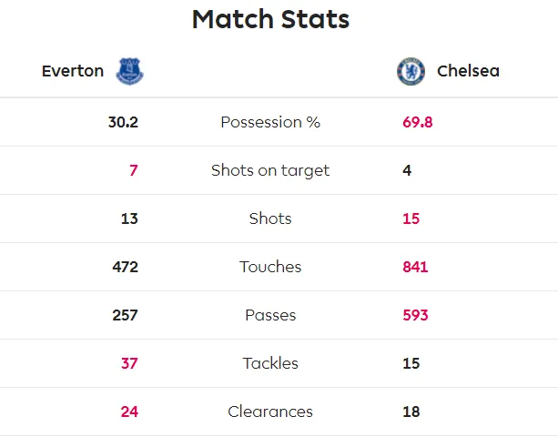 Everton - Chelsea 3-1: Calvert-Lewin nhấn chìm The Blues để đền ơn Ferguson ảnh 9
