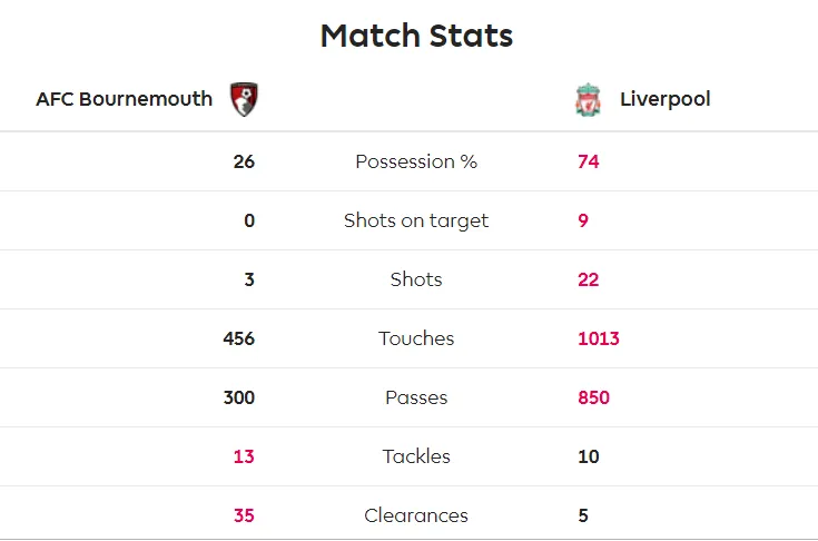 Bournemouth - Liverpool 0-3: Salah và Keita - Bộ đôi sát thủ mới ảnh 7