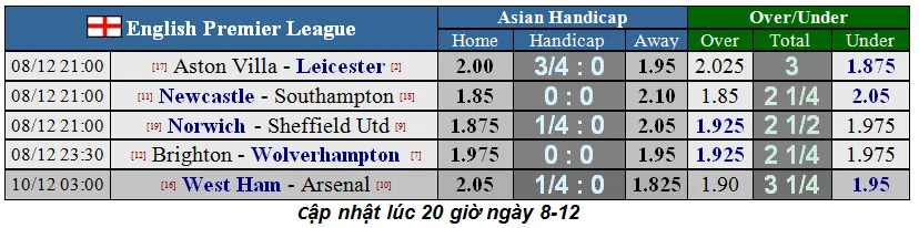 Lịch thi đấu Ngoại hạng Anh, ngày 9-12: Thách thức cho Pháo thủ (Mới cập nhật) ảnh 1