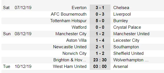 Xếp hạng Ngoại hạng Anh, vòng 16: Leicester bỏ xa Man City 6 điểm ảnh 1