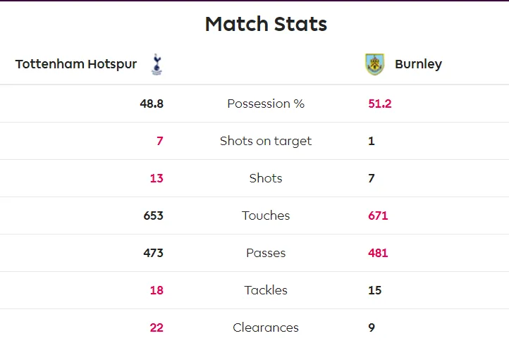 Tottenham - Burnley 5-0: Harry Kane ghi cú đúp, Son lập siêu phẩm ảnh 8