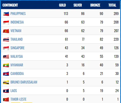 Ngày 9-12, Việt Nam đã có 66 HCV, xếp thứ 3 trên bảng tổng sắp huy chương SEA Games 30 ảnh 1
