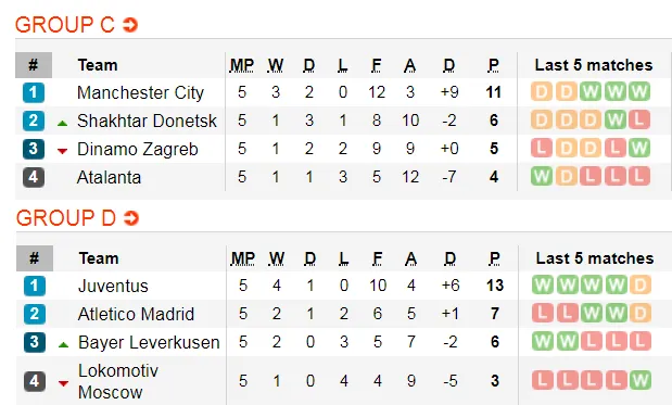 Lịch thi đấu Champions League ngày 11-12: Chelsea đoạt vé, Inter quyết thắng Barca ảnh 3