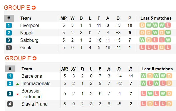 Lịch thi đấu Champions League ngày 11-12: Chelsea đoạt vé, Inter quyết thắng Barca ảnh 5