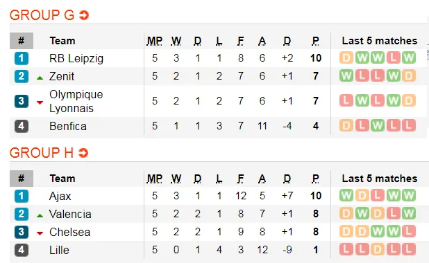 Lịch thi đấu Champions League ngày 11-12: Chelsea đoạt vé, Inter quyết thắng Barca ảnh 4