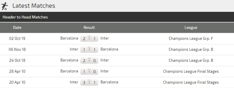 Nhận định Inter Milan – Barca: Messi và Pique ở nhà khi Barca tung đội hình 2 (Mới cập nhật) ảnh 6