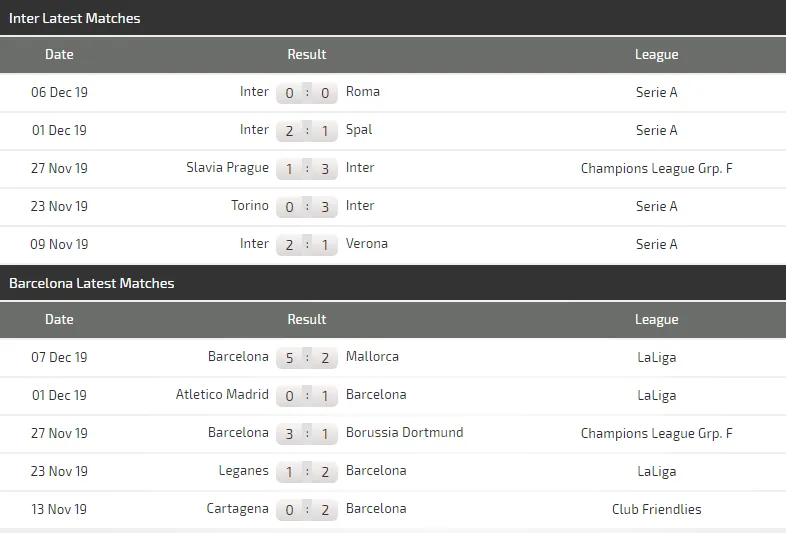 Nhận định Inter Milan – Barca: Messi và Pique ở nhà khi Barca tung đội hình 2 (Mới cập nhật) ảnh 7