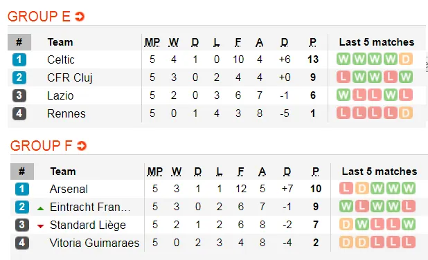 Lịch thi đấu EUROPA LEAGUE ngày 13-12: Arsenal theo chân Man United vào vòng sau (Mới cập nhật) ảnh 5