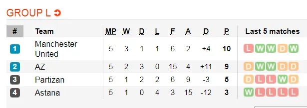 Nhận định Man United – AZ Alkmaar: Quỷ đỏ quyết giữ ngôi đầu bảng (Mới cập nhật) ảnh 2