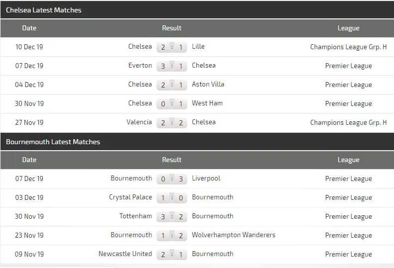 Nhận định Chelsea – Bournemouth: Abraham sẽ giúp The Blues vượt qua chính mình (Mới cập nhật) ảnh 5