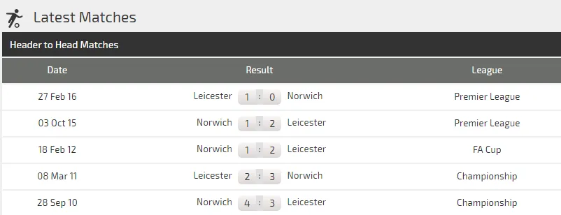 Nhận định Leicester – Norwich: Khoảng cách mong manh (Mới cập nhật) ảnh 5