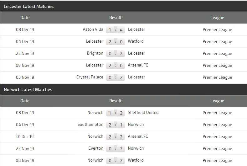 Nhận định Leicester – Norwich: Khoảng cách mong manh (Mới cập nhật) ảnh 6