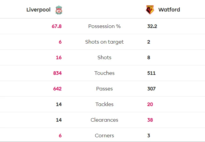 Liverpool - Watford 2-0: Mo Salah tỏa sáng với cú đúp ảnh 10