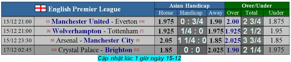 Lịch thi đấu Ngoại hạng Anh, vòng 17 ngày 14-12: Liverpool và Leicester tăng tốc (Mới cập nhật) ảnh 1